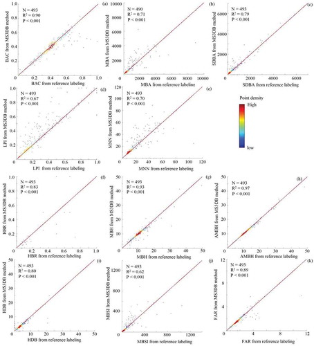 Figure 12. Scatter plots of 2D and 3D landscape metrics from the MS3DB method against those from the reference labeling: (a)–(k) refer to BAC, MBA, SDBA, LPI, MNN, HBR, MBH, AMBH, HDB, MBSI, and FAR, respectively; red line means 1:1 (i.e. slope = 1 and intercept = 0) line