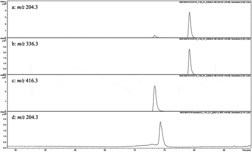 Figure 2. (a)-(c) LC/MS chromatograms of the crude extract of Oceanapia sp. and (d) that of iP standard. (a) Mass chromatogram observed at m/z 204.3. (b) mass chromatogram observed at m/z 336.3. (c) mass chromatogram observed at m/z 416.3. (d) mass chromatogram of iP standard observed at m/z 204.3.