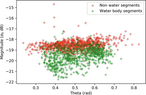 Figure 6. Distribution of mean magnitude and angle of polarization in water and non-water segments