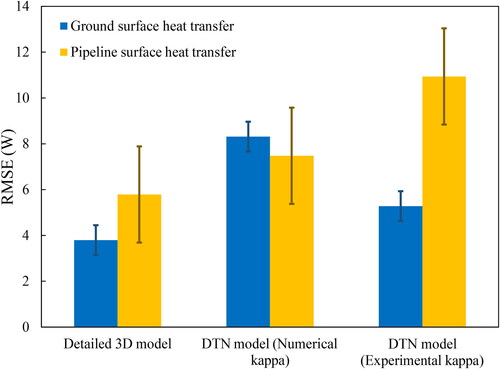 Fig. 19. RMSE between the calculated heat losses from the pipe and ground surfaces and experimental data for the buried pipe step-change test.