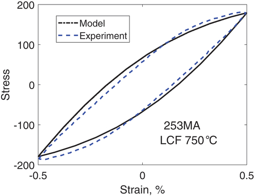 Figure 1. Hysteresis loop for low cycle fatigue (LCF) of the austenitic stainless steel 253 MA at 750°C. Experimental data from [Citation21] are compared with the model in EquationEq. (7)(7) dσdt=11/E+2/ω(σmaxflow−sgn(ε˙tot)σ)dεtotdt−h(σ−sgn(ε˙tot)σi)(7) .