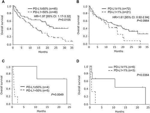 Figure 3 Overall survival following treatment with immune checkpoint inhibitors according to tumor programmed death ligand 1 (PD-L1) expression (the cut-off values of PD-L1 expression were (A) 50% and (B) 1%, respectively), and subgroup analysis of patients with poor performance status according to tumor PD-L1 expression (the cut-off values of PD-L1 expression were (C) 50% and (D) 1%, respectively). Patients lacking PD-L1 data were excluded in these analyses.