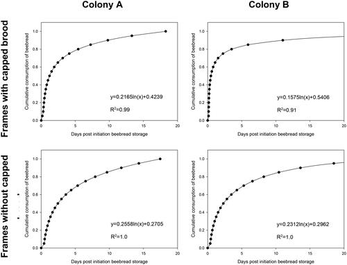 Figure 1. Cumulative beebread consumption in frames with capped and non-capped brood.