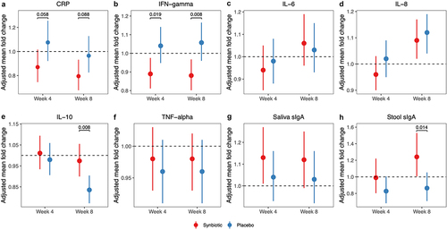 Figure 1. Alternations in systemic inflammation and mucosal immunity markers after synbiotic supplementation. The point indicated adjusted mean fold changes of CRP (a), IFN-gamma (b), IL-6 (c), IL-8 (d), IL-10 (e), TNF-alpha (f), saliva sIga (g) and stool sIga (h) at week 4 or week 8 from baseline, which were the least square means estimated using generalized linear mixed models, with time (week 0, 4, 8), group (synbiotic, placebo), and group-by-time as fixed effects, subjects as a random effect, and baseline value as a covariate. Error bars indicated 95% confidence intervals. Abbreviations: CRP, C-reactive protein; IFN, interferon; IL, interleukin; TNF, tumor necrosis factor; sIga, secretory IgA.