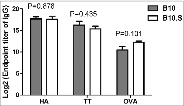 Figure 2. Normal antibody responses to influenza and tetanus vaccines and OVA in B10.S mice. Adult female B10 and B10.S mice were immunized with HA monovalent influenza vaccines (0.15 ug/dose), tetanus toxoid (2 µg/dose) or OVA (2 µg/dose) with aluminum adjuvant in 0.2 ml of normal saline. Blood samples were collected 4 weeks after immunization, and the level of antigen-specific antibodies (IgG) was determined by ELISA. The data shown are representative of 3 separate experiments.