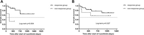 Figure 3 Overall survival of patients with SR-GVHD to ruxolitinib treatment: (A) overall survival in response group vs non-response group aGVHD patients; (B) overall survival in response group vs non-response group cGVHD patients. The statistic was estimated using the Kaplan-Meier method and compared using Log-rank test.