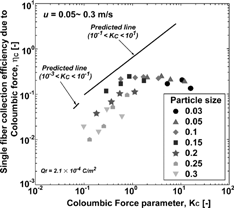 Figure 10 Experimental single-fiber collection efficiency due to Coulombic force as a function of Coulombic force parameter for RWF C.