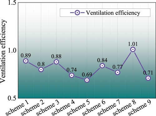 Figure 24. Ventilation efficiency.