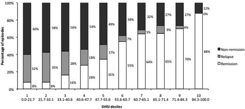 Figure 3. Percentages of remission, relapse and non-remission of the episodes of depression according to the DHSI deciles.