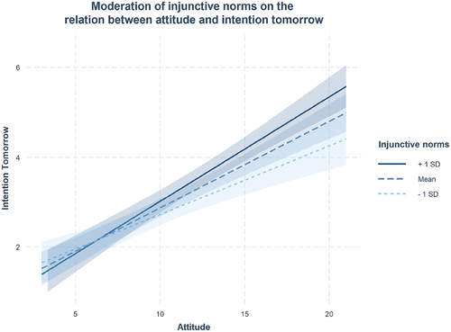 Figure 2. Simple slope analyses for the effect of attitudes on intention for adolescents with high injunctive norms (+1 SD), average injunctive norms (mean), and low injunctive norms (−1 SD) toward eating energy-dense foods.