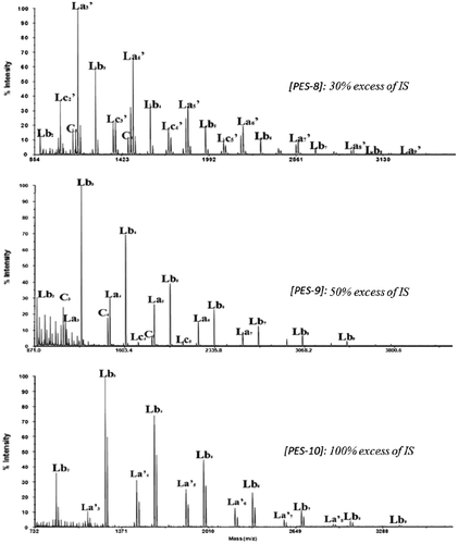 Figure 6. MALDI–ToF mass spectra of PES 8, 9 and 10 at 0.15 mol L−1.