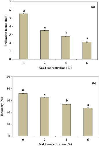 Figure 2. Effect of NaCl concentration on the purification factor (a) and the recovery, (b) of trypsin partitioning in 15% PEG4000–15% NaH2PO4 at 40°C. Bars represented the standard deviation from triplicate determinations. Different letters within the same parameter indicate the significant differences (P < 0.05).