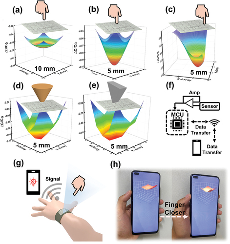 Figure 5. 3D measurement of approaching objects. (a) Schematic diagram of 3D measurement in non-contact mode. The finger is used as the measured object. (b) 3D mapping of the relative capacitance change at two different distances (10 and 5 mm) between the finger and the sensor. The plotted surface shows the mapping result of the relative capacitance change of the 5 × 5 capacitive sensor array. (c) 3D mapping of the sensor’s relative capacitance change after changing the finger’s position. The distance is 5 mm. Detection of various shapes, such as the (d) round and (e) trigonal tables. The sensor’s centre is 5 mm away from all objects under test. (f) Block diagram and operating principle of the integrated sensing system. (g) Schematic diagram of the principle of 3D recognition sensor. (h) Real-time response signals of finger movement are measured by the sensing and displayed on a phone.