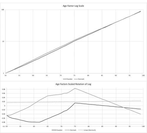 FIGURE 5. Age Factors.