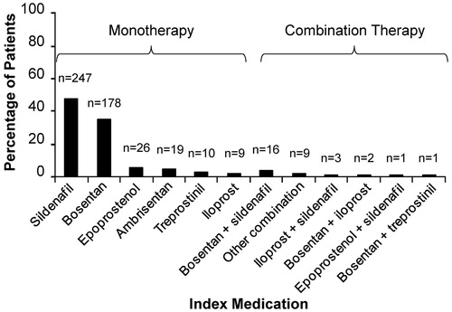 Figure 2.  Distribution of index PAH medications.