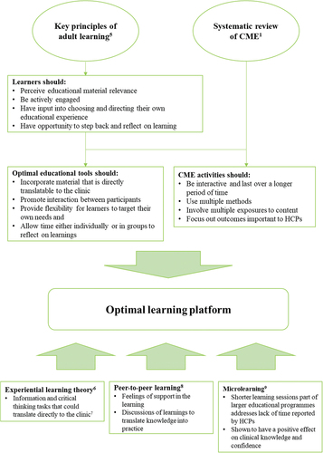 Figure 1. Design and underlying principles of an optimal learning platform [5–9].