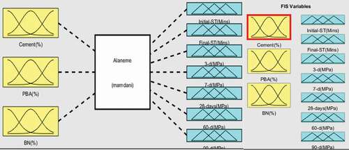 Figure 10. The input and output variables connections