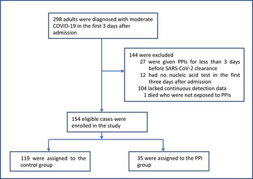 Figure 1 Study cohort.