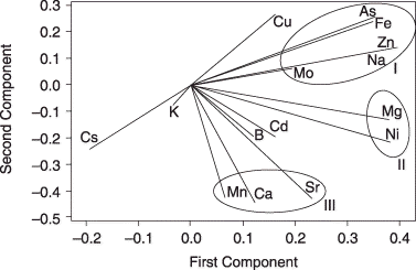 Figure 4  Biplot representation of the principal-component analysis results from the ionomes of 45 accessions. The length of each eigenvector is proportional to the variance in the data for that element. The angle between the eigenvectors represents the correlations among the different elements. Three groups of elements (circled and denoted I, II and III) show strong positive correlations.