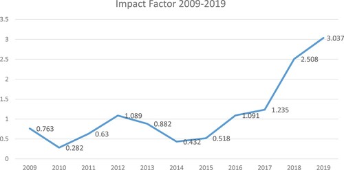 Figure 2. SJHT impact factor development.