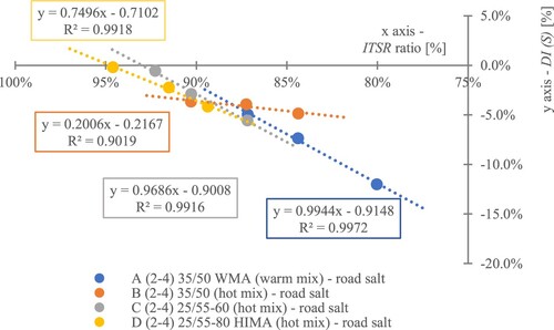 Figure 12. Correlation between ISTR and DI(S) – road salt.