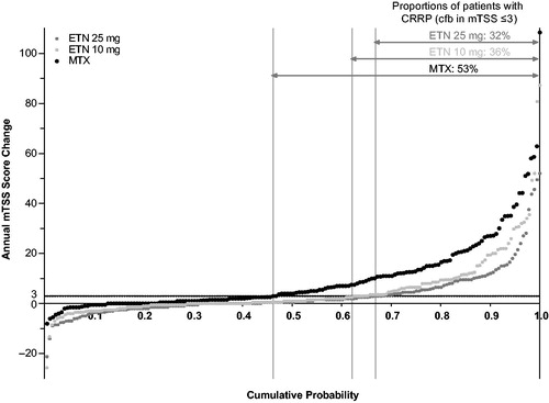 Figure 3. Cumulative probability of annualized change in mTSS from baseline to week 52 (rITT population). CRRP: clinically relevant radiologic progression (mTSS ≥3); ETN: etanercept; mTSS: modified Total Sharp Score; MTX: methotrexate; rITT: radiologic intent-to-treat population.