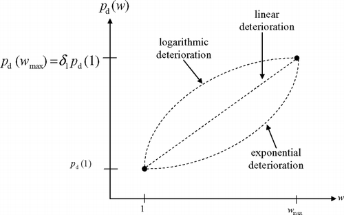 FIG. 2 Changes in item yield probability as the machine deteriorates.