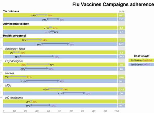 Figure 2. Flu vaccine campaigns adherence by personnel roles and year of campaigns (N = 381 employees).