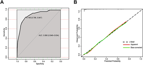 Figure 4 (A). The area under the receiver operating characteristic curve (AUC) was calculated to assess the diagnostic performance of the proposed model. (B). Calibration curve of the proposed prediction model. The x-axis represents the predicted probability of CRE BSI risk from the model. They-axis represented the actual CRE BSI rate. The black diagonal dotted line represented a perfect performance by an ideal model. The red dotted line represents the performance of the proposed prediction model, while the solid green line represents bootstrap-corrected performance of the proposed prediction model. The Hosmer-Lemeshow goodness-of-fit test was P=0.534.