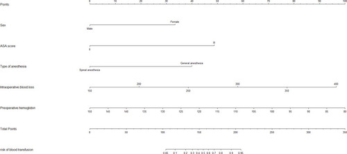 Figure 1 A nomogram to predict the incidence of blood transfusions after intramedullary nail fixation of femoral intertrochanteric fractures.