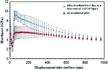 Figure 3. Hardness versus indentation depth for Hastelloy-N alloy.