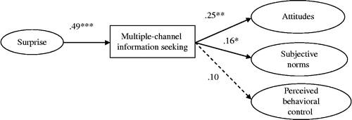 Figure 1 SEM results for the model examining the relationships between surprise, multiple-channel information seeking, and cognitive antecedents of the vaccination behavior. Note: *p < .05, **p < .01, ***p < .001.