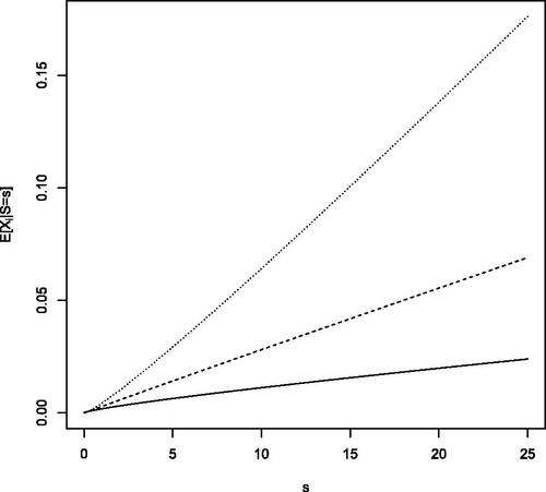 Figure 2. Respective Contributions s↦E[Xi|S=s] in Group 1 (Solid Line at the Bottom), Group 2 (Broken Line in the Middle), and Group 3 (Dotted Line at the Top).