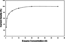 Figure 3 Effect of enzyme concentration on the response of glucose biosensor (pAA-G ratio 0.100 g/g, 0.004 M glutaraldehyde).