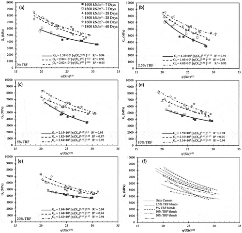 Figure 7. The shear modulus (G) and adjusted porosity/binder index (η/(Xiv)0·32) correlations for all curing days and cement percentages in both dry density specimens with (a) 0% TRF, (b) 2.5% TRF, (c) 5% TRF, (d) 10% TRF, (e) 20% TRF cement replacements, and (t) all the correlations.