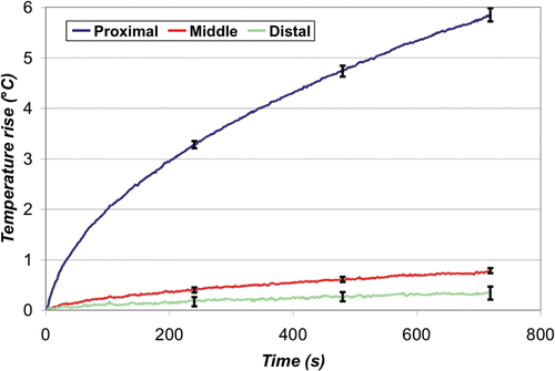 Figure 11. Simultaneous ground pad activation - leading edge temperature rise. Increased current density at the leading edge of the proximal pad resulted in an average maximum temperature rise of 5.9°C ±0.1°C after 12 min, while the middle and distal pads showed little heating.