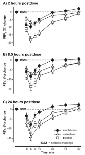 Figure 5 Mean (±SE) percent changes in FEV1 after 2, 8.5, and 24 hours exercise challenge following treatment with montelukast, salmeterol, and placebo.