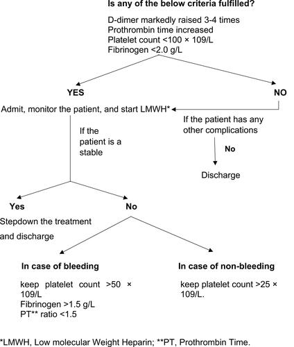 Figure 1 Algorithm for the management of coagulopathy in COVID-19 based on simple laboratory markers.Note: Data from Thachil J, Tang N, Gando S, et al.ISTH interim guidance on recognition and management of coagulopathy in COVID-19. J Thromb Haemost. 2020;18(5):1023–1026. doi:10.1111/jth.14810.Citation27