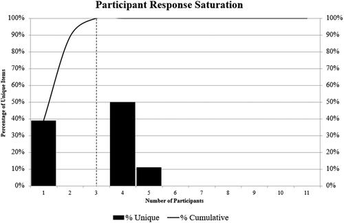 Figure 1. Data saturation. Bars represent the percentage of unique items generated by participants in order of entry into the study; line represents the cumulative percentage of unique items, which was achieved by three participants in total.