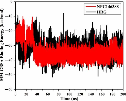 Figure 6. The estimated binding energies of kamolonol (NPC146388) (in red) and HRG/Arg-1 (in black) within the NRP1 protein during the 200 ns MD simulations.