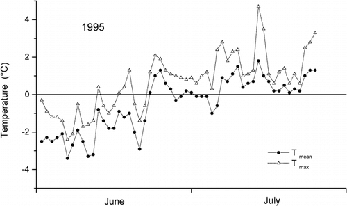 FIGURE 2. Daily mean and maximum temperature at the coastal station Krenkel, Hayes Island (Fig. 1), for June and July 1995 (pers. comm)