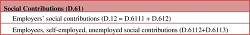 Figure 3. Social contributions as distributive transactions.Note: ESA 95 codes are shown in brackets
