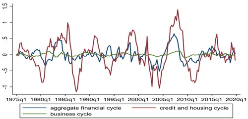 Figure 1. Evolution of financial and business cycles. Source: Authors’ estimates.