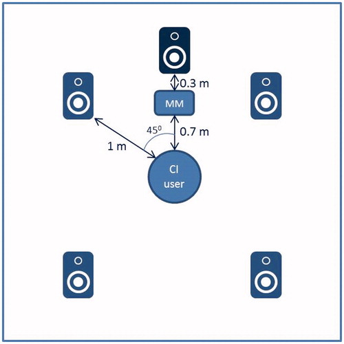 Figure 2. A schematic representation of the test environment. The CI user is in the middle of five loudspeakers, all at a distance of 1 m. The MM is placed at 0.3 m from the loudspeaker with the speech material, the other four loudspeakers presented uncorrelated speech-shaped noises.