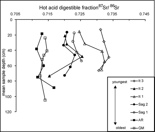 Figure 2 Hot acid digestible fraction 87Sr/86Sr of soil horizon samples vs. mean horizon depth. 87Sr/86Sr analytical errors are reported in Table 4.