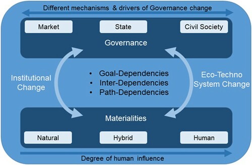 Figure 2. Dependencies between (natural, hybrid and human-made) materialities and governance (market, state, civil society) that can be both enabling or disabling.