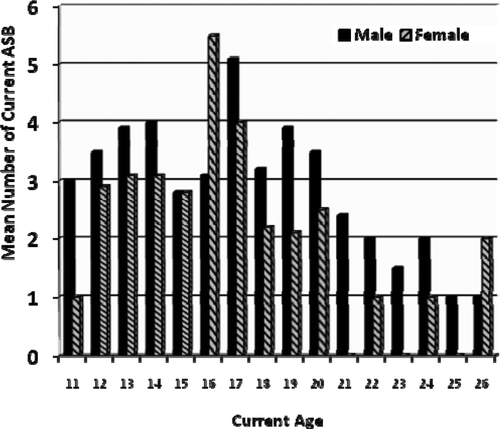 Figure 3. Mean no. different types of antisocial behaviour (ASB) participation (in past 12 months) vs. current age and gender of participants (female, n = 144; male, n = 200)