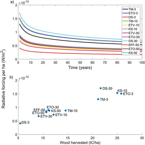 Figure 5. Radiative forcing impacts for each of the individual forest stands of GHG emissions from harvest operations (a) and as a function of the corresponding amount of wood harvested (b).