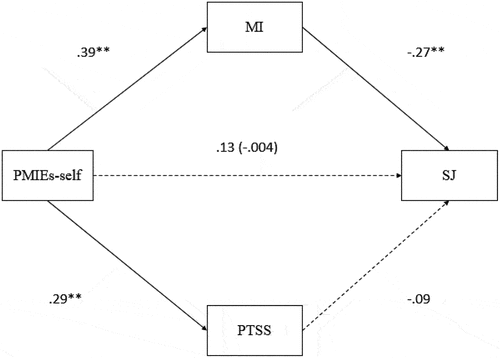 Figure 1. Mediation of MI and PTSD Symptoms (PTSS) on the Relationship between PMIE-Self and System Justification.