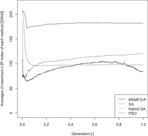 Figure 10. Averages of maximum L3P index of each method.